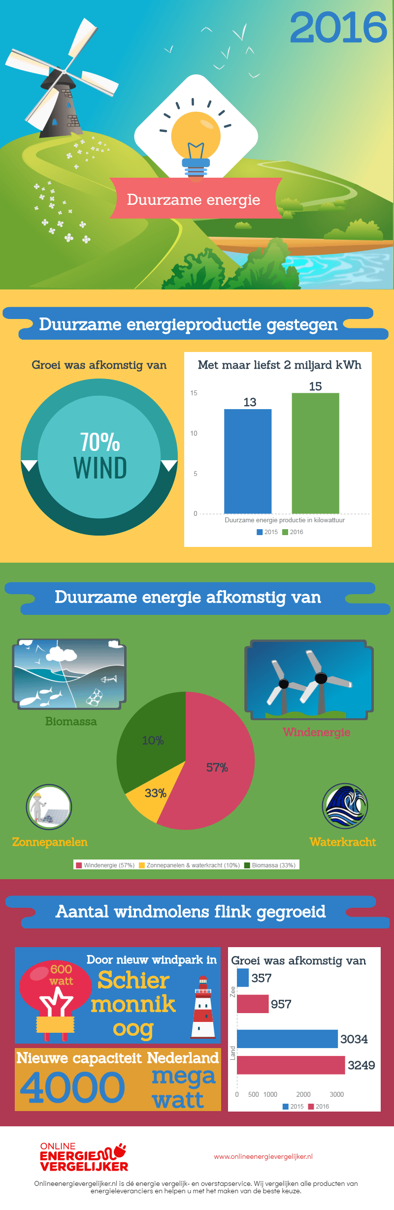 duurzame-energie-infographic